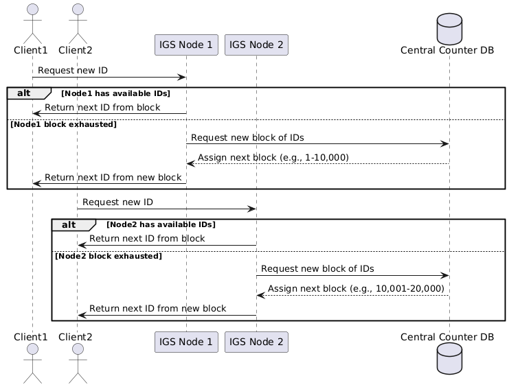 Distributed ID Generation Service Architecture